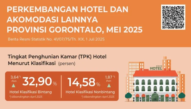 Tingkat Hunian Kamar Hotel Bintang di Gorontalo Naik 3,64 Persen