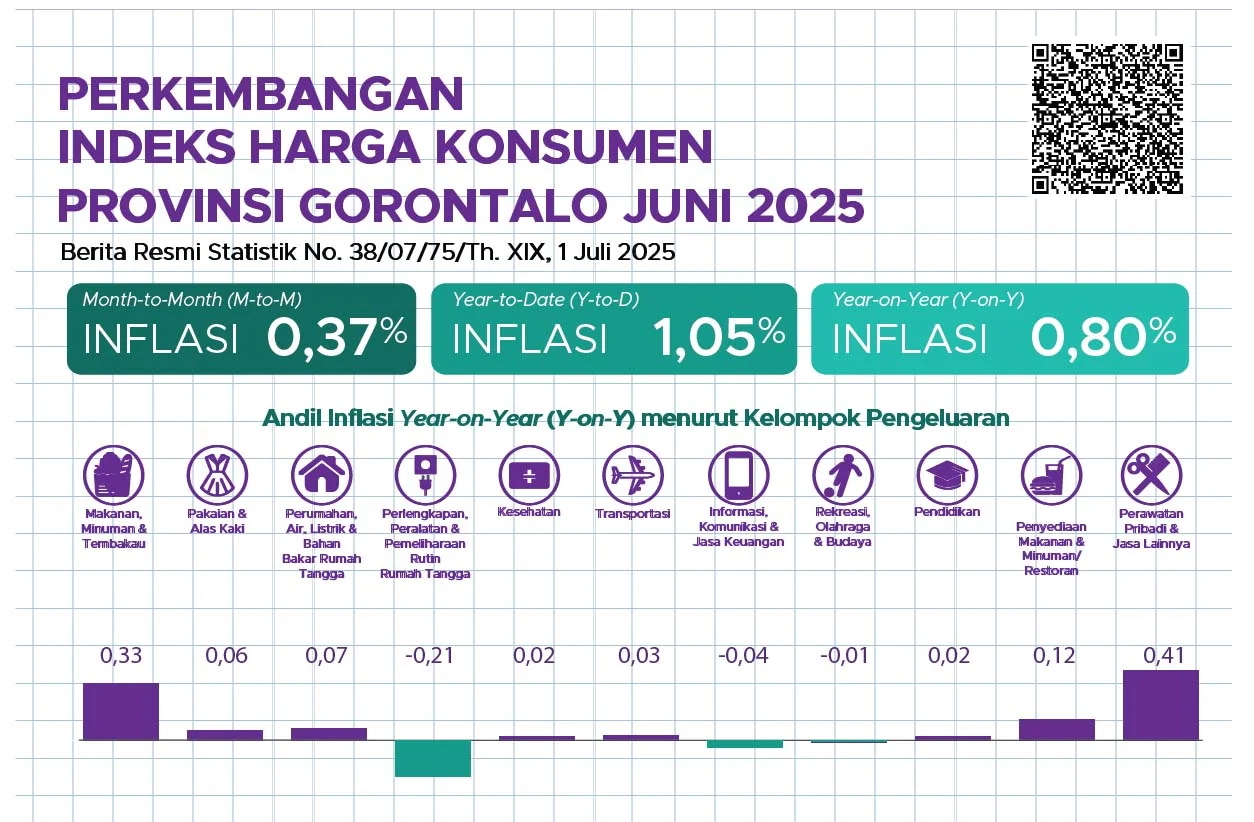 Gorontalo Inflasi 0,8 Persen di Juni 2025