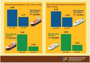 Sebanyak 2.490 Orang Berangkat Melalui Pelabuhan Feri Gorontalo