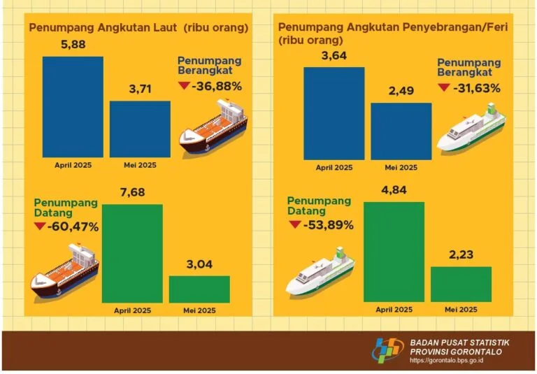 Sebanyak 2.490 Orang Berangkat Melalui Pelabuhan Feri Gorontalo