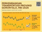Bulan Mei Transportasi Angkutan Udara Gorontalo Lesu