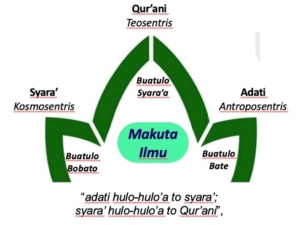 Paradigma yang Berkembang: Menempatkan “Mahkota Ilmu” sebagai Proses Dialektis-Epistemologis